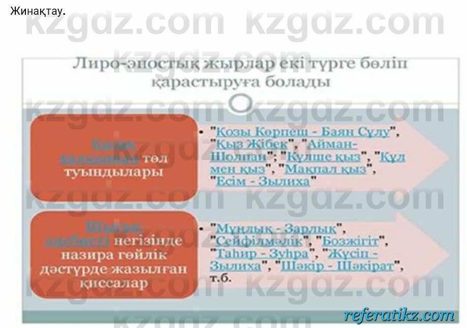 Казахская литература Турсынгалиева 7 класс 2017 Упражнение стр.10