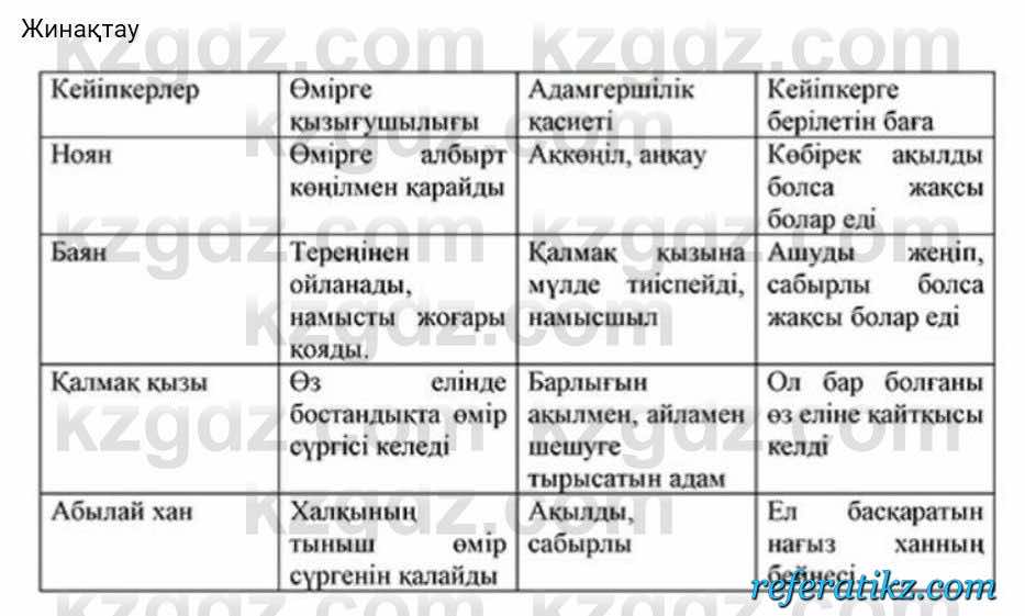 Казахская литература Турсынгалиева 7 класс 2017 Упражнение стр.100