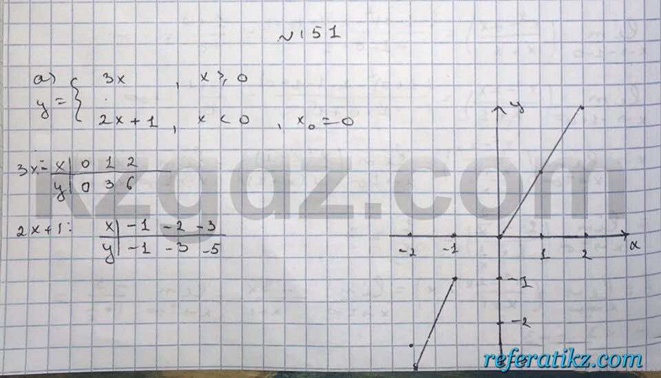 Алгебра Абылкасымова 10 класс Естественно-математическое направление  Упражнение 151
