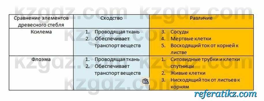 Биология Очкур 7 класс 2018  Задание 23.1